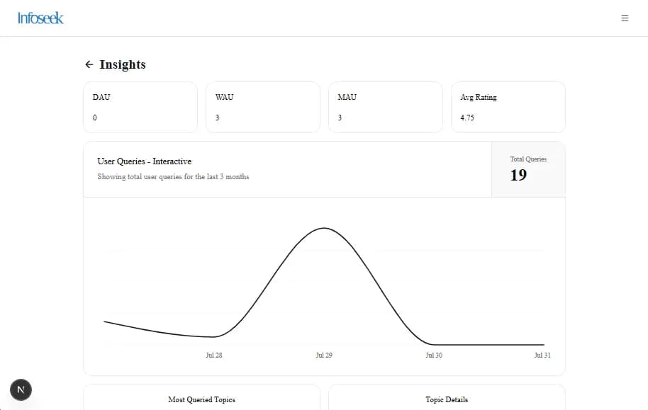 Infoseek insights dashboard showing search and engagement analytics